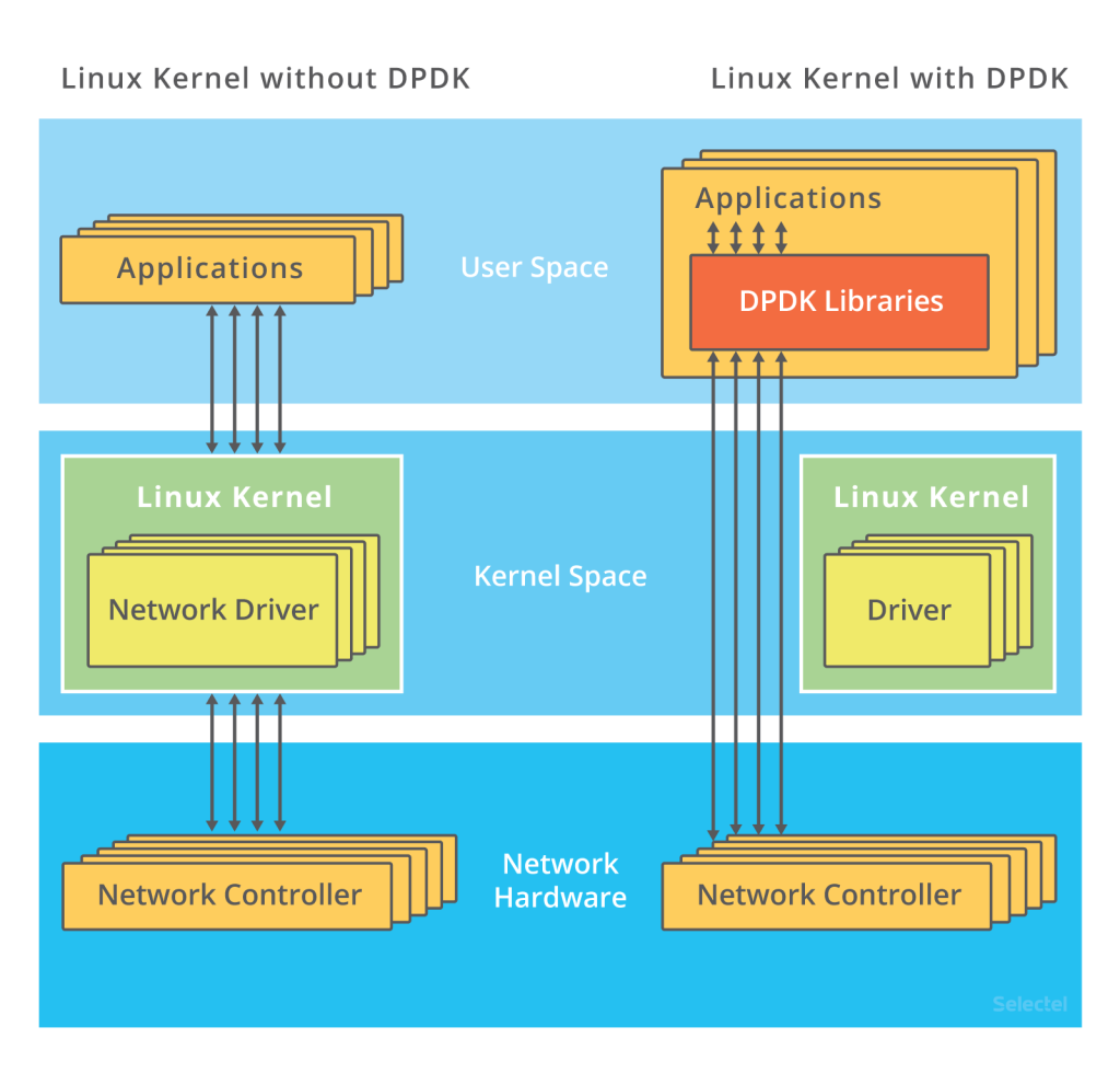 The DPDK Architecture